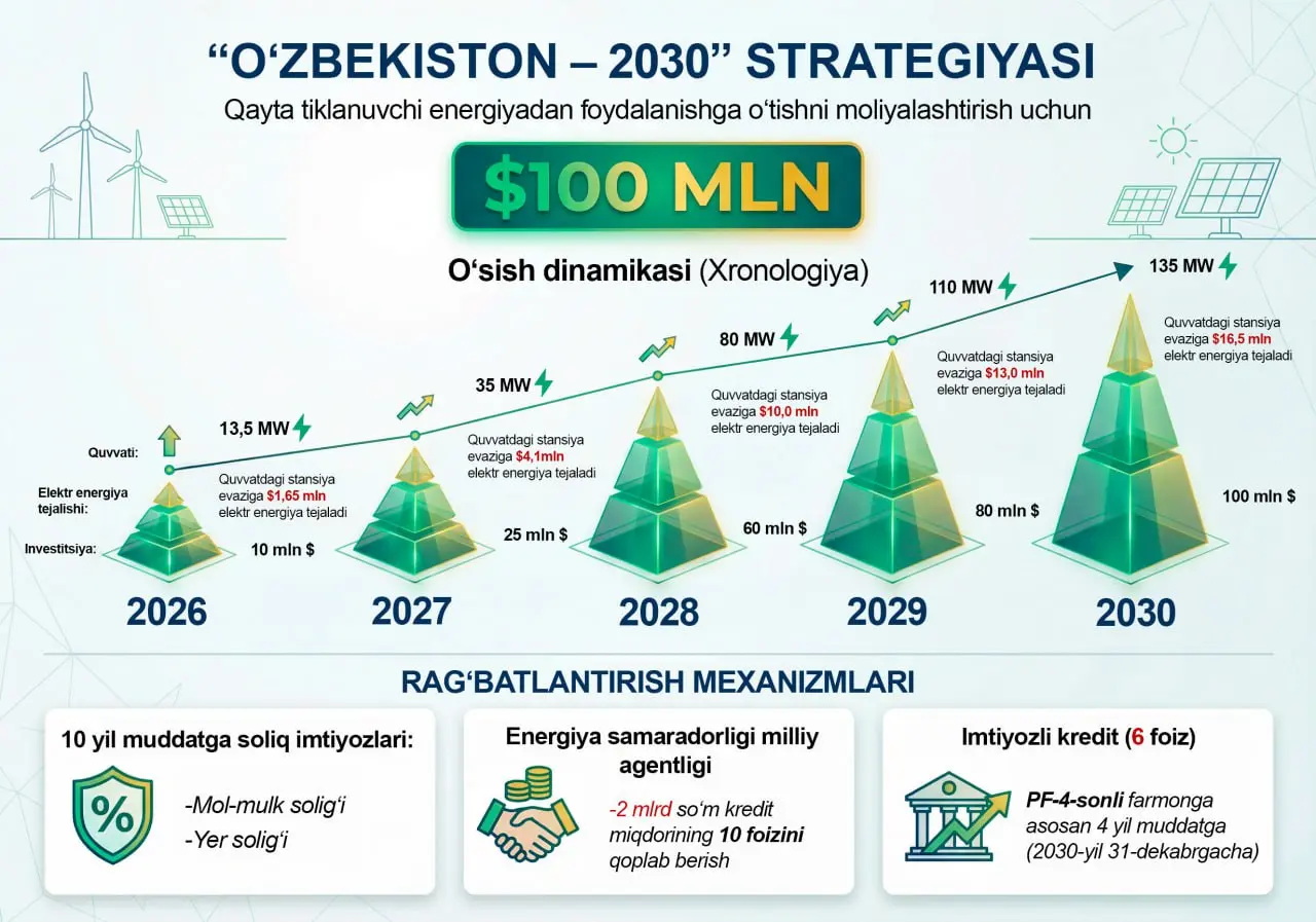 O'zbekiston-2030 strategiyasi