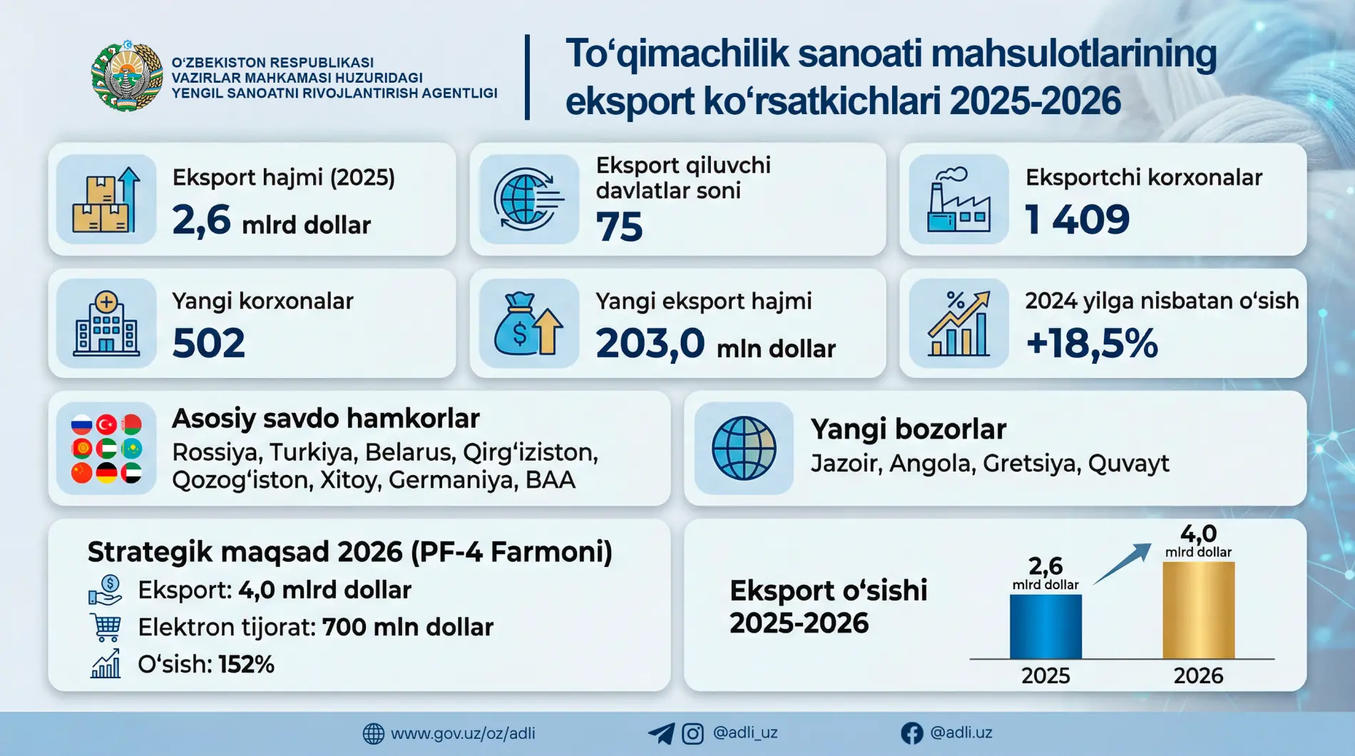 2025–2026 yillarda to‘qimachilik sanoati mahsulotlarining eksport ko‘rsatkichlari