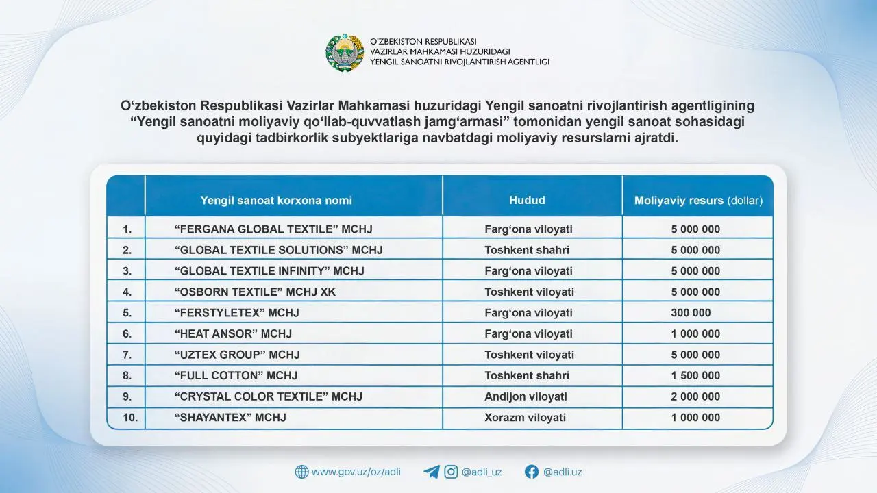 YENGIL SANOAT KORXONALARINI MOLIYAVIY QO‘LLAB-QUVVATLASH — AMALIY NATIJALAR